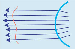 Aberrated Eye Returning Wavefront
