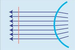 Perfect Eye Returning Wavefront